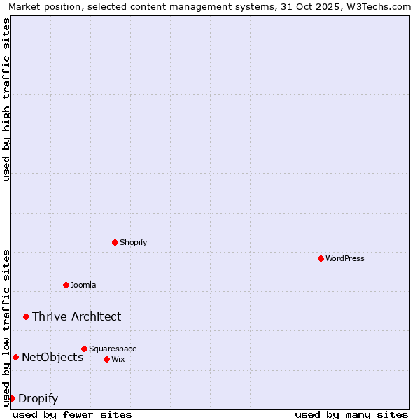Market position of Thrive Architect vs. NetObjects vs. Dropify