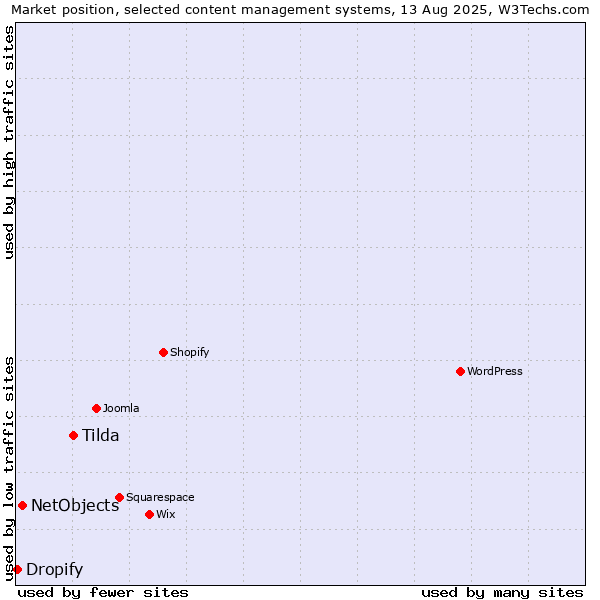 Market position of Tilda vs. NetObjects vs. Dropify
