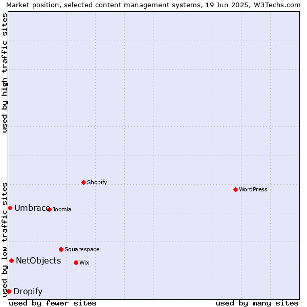 Market position of NetObjects vs. Umbraco vs. Dropify