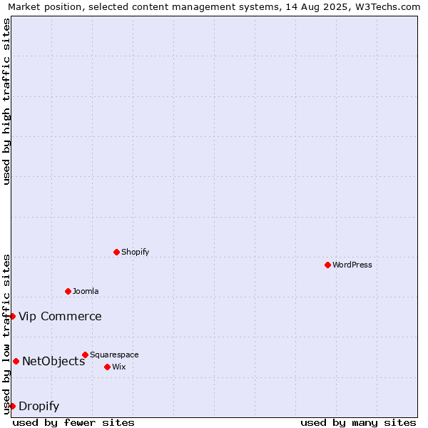 Market position of NetObjects vs. Vip Commerce vs. Dropify