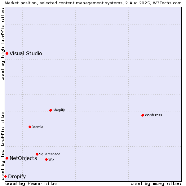 Market position of Visual Studio vs. NetObjects vs. Dropify