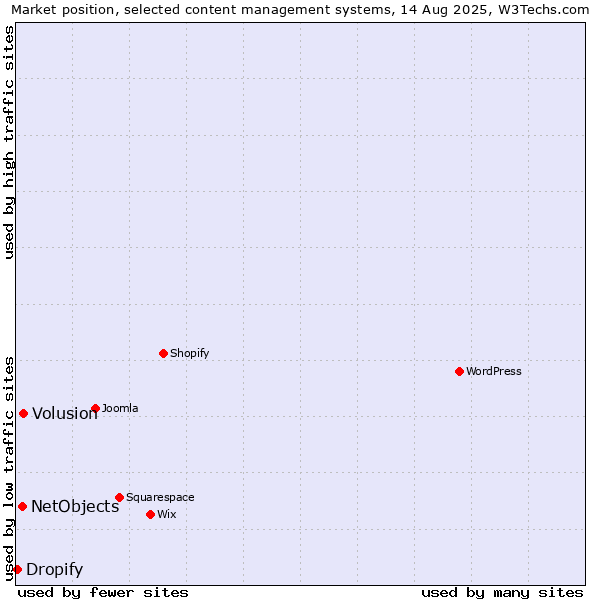 Market position of Volusion vs. NetObjects vs. Dropify