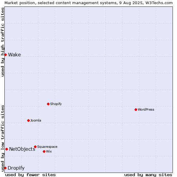 Market position of NetObjects vs. Wake vs. Dropify