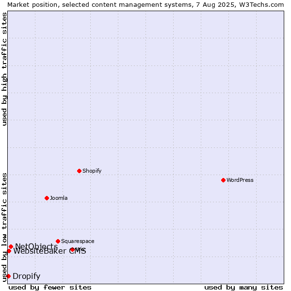 Market position of NetObjects vs. WebsiteBaker CMS vs. Dropify
