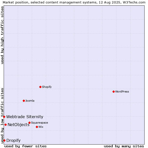 Market position of NetObjects vs. Dropify vs. Webtrade Siternity