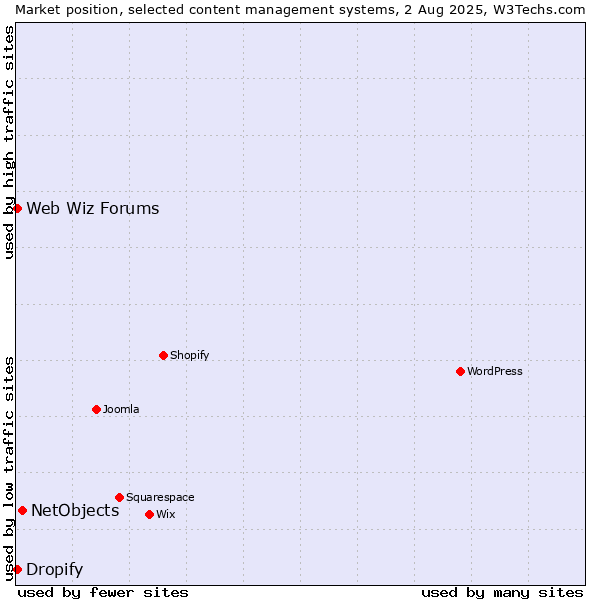 Market position of NetObjects vs. Web Wiz Forums vs. Dropify