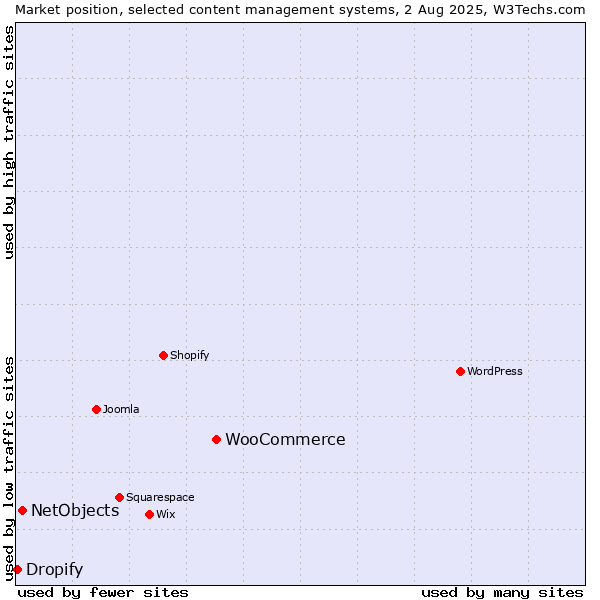 Market position of WooCommerce vs. NetObjects vs. Dropify