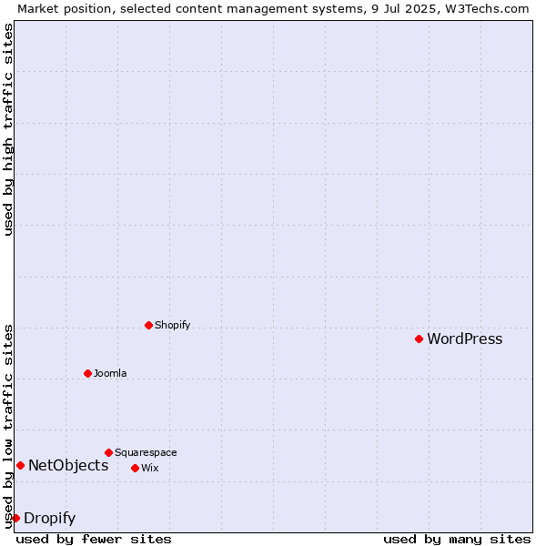 Market position of WordPress vs. NetObjects vs. Dropify