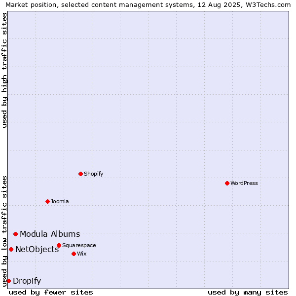 Market position of Modula Albums vs. NetObjects vs. Dropify