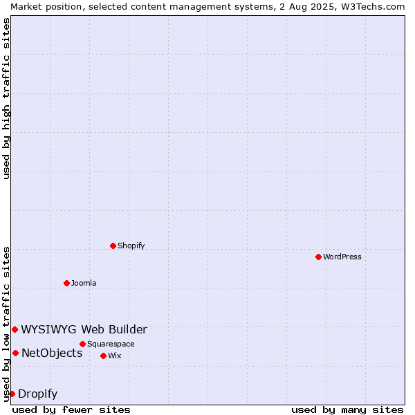 Market position of NetObjects vs. WYSIWYG Web Builder vs. Dropify