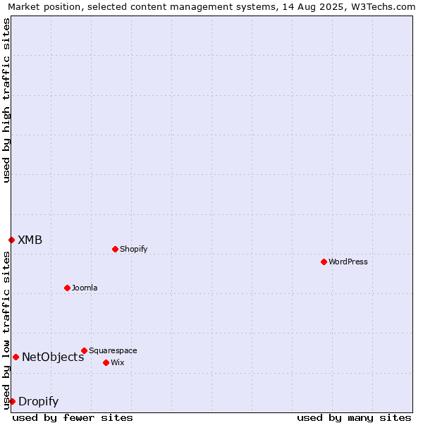 Market position of NetObjects vs. Dropify vs. XMB