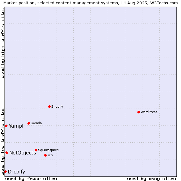 Market position of NetObjects vs. Yampi vs. Dropify