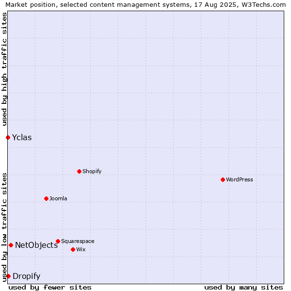 Market position of NetObjects vs. Dropify vs. Yclas