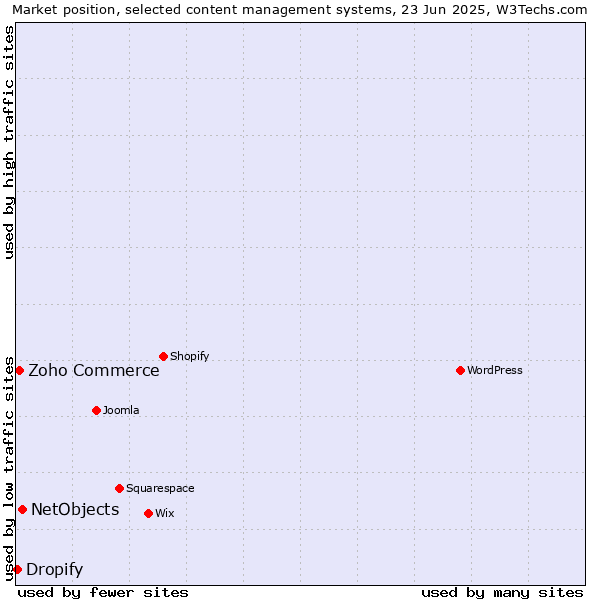 Market position of NetObjects vs. Zoho Commerce vs. Dropify