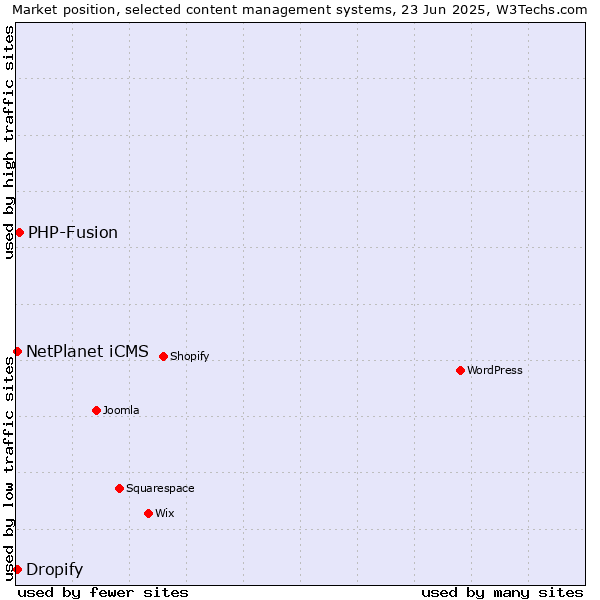 Market position of PHP-Fusion vs. Dropify vs. NetPlanet iCMS