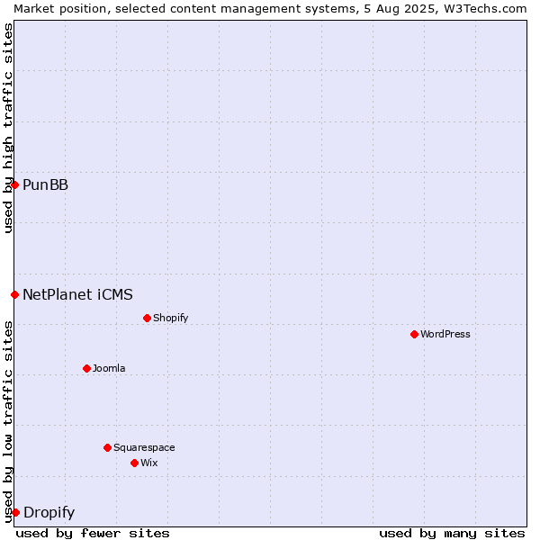 Market position of Dropify vs. NetPlanet iCMS vs. PunBB
