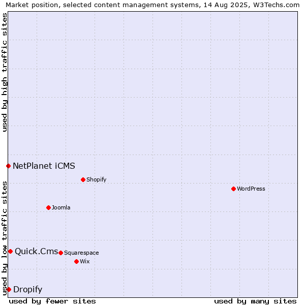 Market position of Quick.Cms vs. Dropify vs. NetPlanet iCMS