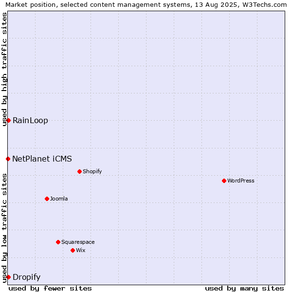Market position of RainLoop vs. Dropify vs. NetPlanet iCMS