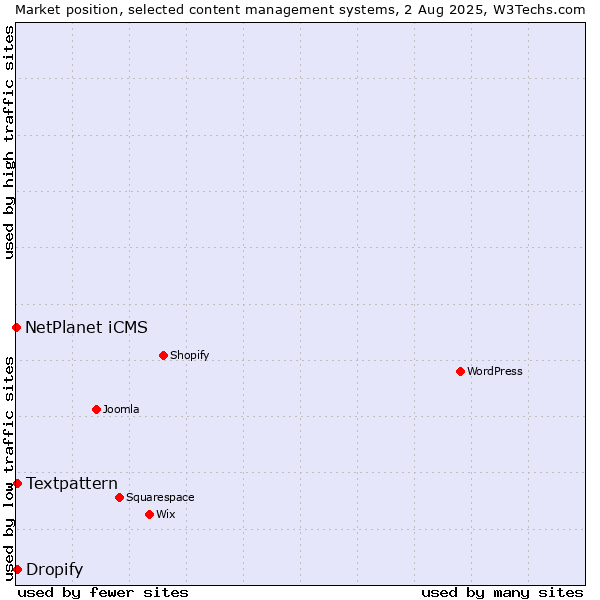 Market position of Textpattern vs. Dropify vs. NetPlanet iCMS