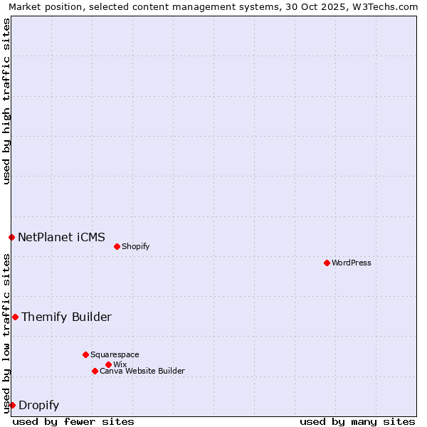 Market position of Themify Builder vs. Dropify vs. NetPlanet iCMS