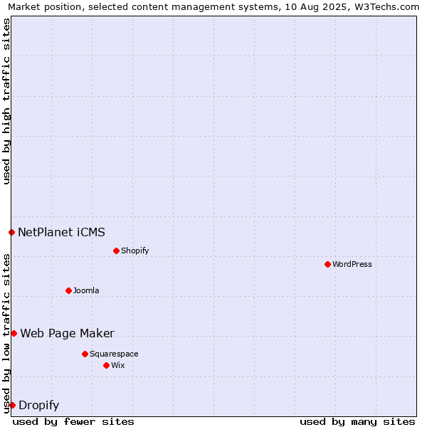 Market position of Web Page Maker vs. Dropify vs. NetPlanet iCMS