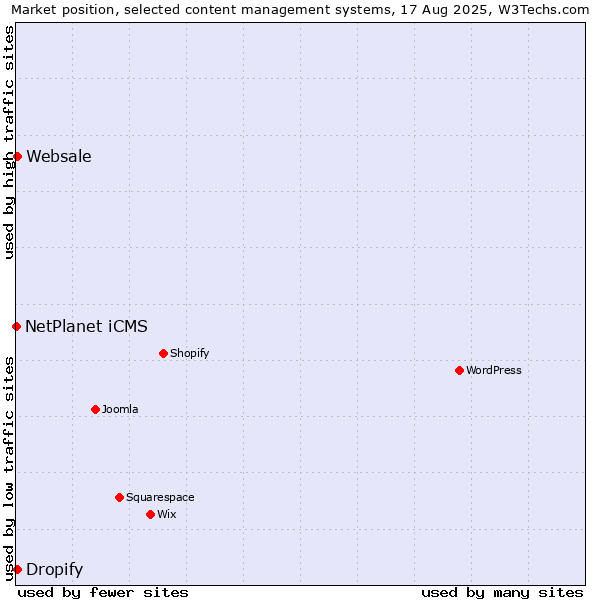 Market position of Websale vs. Dropify vs. NetPlanet iCMS