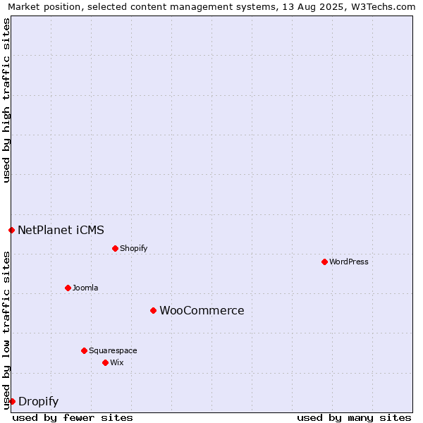 Market position of WooCommerce vs. Dropify vs. NetPlanet iCMS
