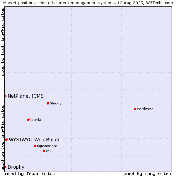 Market position of WYSIWYG Web Builder vs. Dropify vs. NetPlanet iCMS
