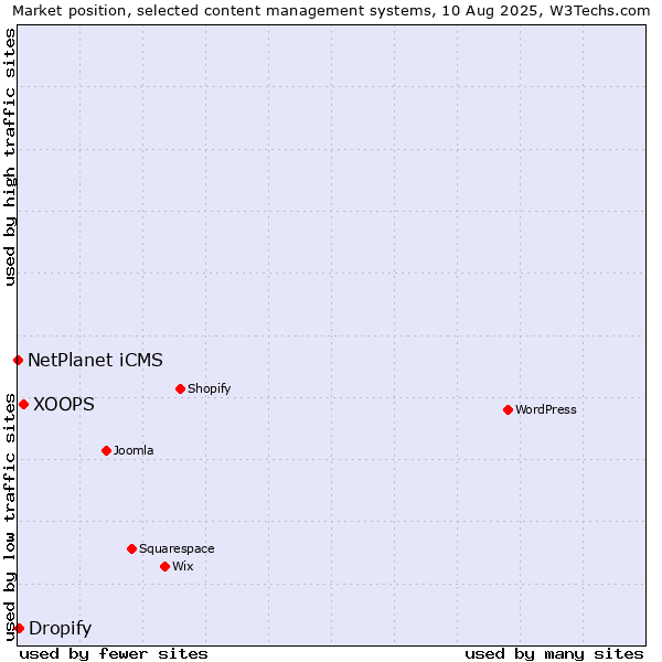 Market position of XOOPS vs. Dropify vs. NetPlanet iCMS