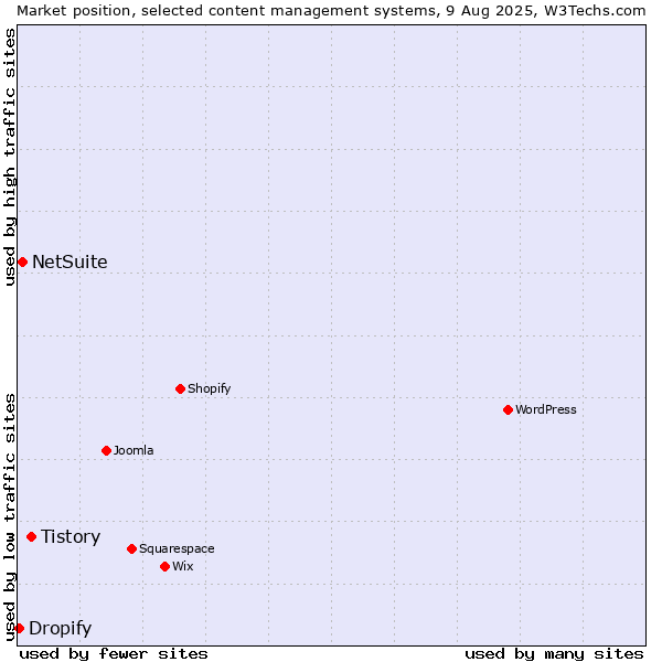 Market position of Tistory vs. NetSuite vs. Dropify