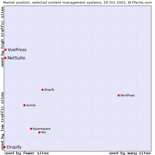 Market position of VuePress vs. NetSuite vs. Dropify