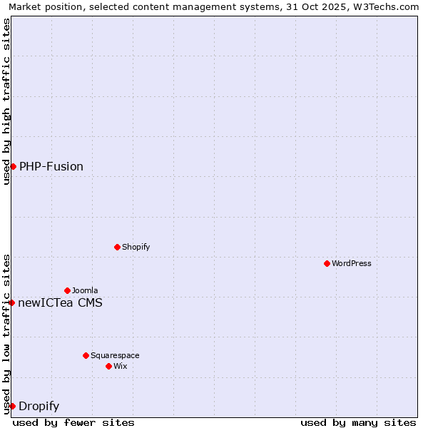 Market position of PHP-Fusion vs. Dropify vs. newICTea CMS