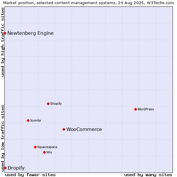 Market position of WooCommerce vs. Dropify vs. Newtenberg Engine