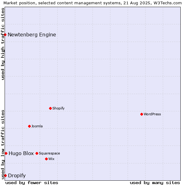 Market position of Hugo Blox vs. Dropify vs. Newtenberg Engine