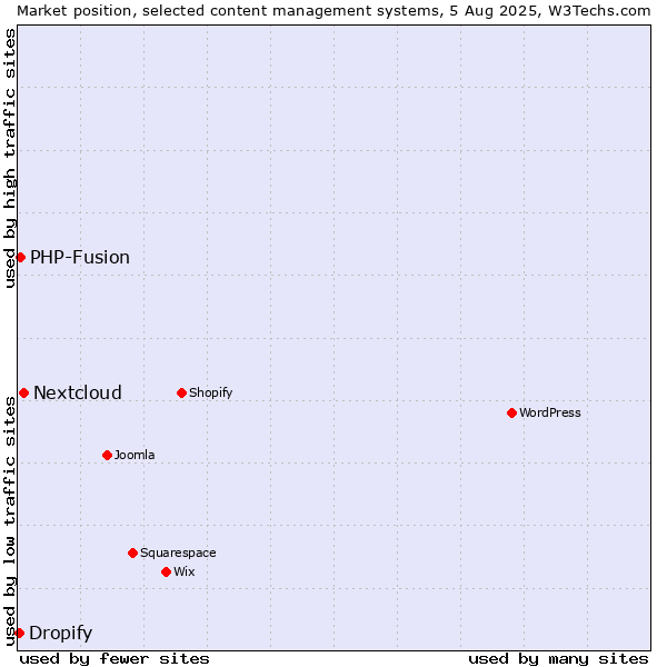 Market position of Nextcloud vs. PHP-Fusion vs. Dropify