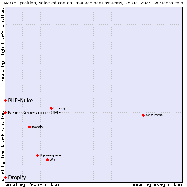 Market position of PHP-Nuke vs. Dropify vs. Next Generation CMS