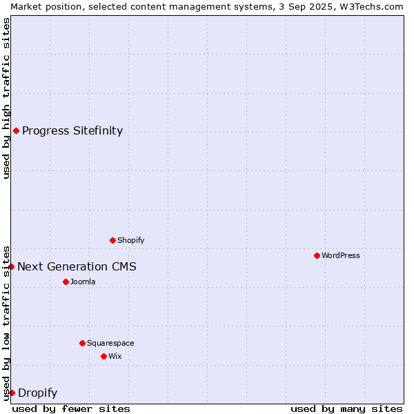 Market position of Progress Sitefinity vs. Dropify vs. Next Generation CMS