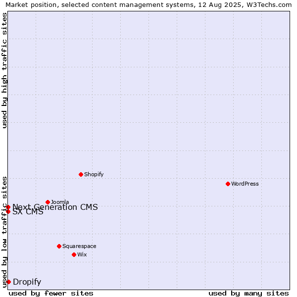 Market position of Dropify vs. Next Generation CMS vs. SX CMS