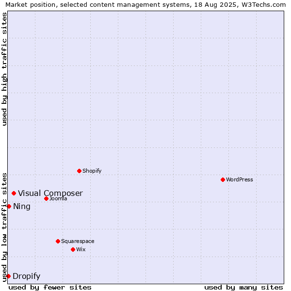 Market position of Visual Composer vs. Ning vs. Dropify