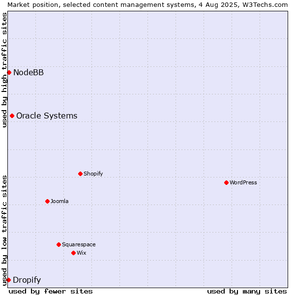 Market position of Oracle Systems vs. NodeBB vs. Dropify