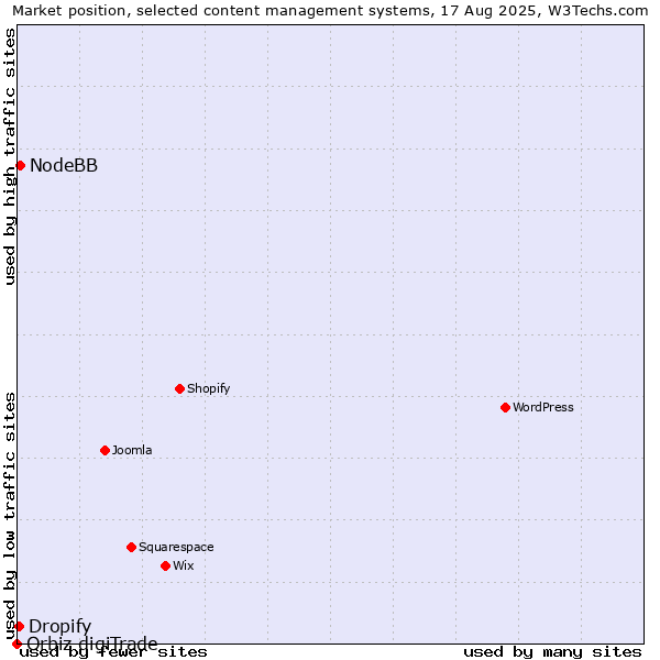 Market position of NodeBB vs. Dropify vs. Orbiz digiTrade