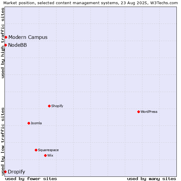 Market position of Modern Campus vs. NodeBB vs. Dropify