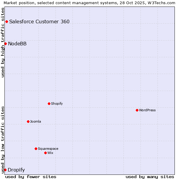 Market position of Salesforce Customer 360 vs. NodeBB vs. Dropify