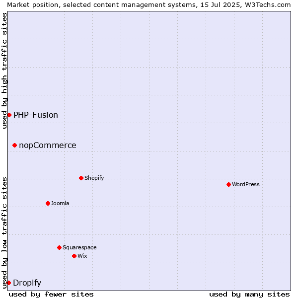 Market position of nopCommerce vs. PHP-Fusion vs. Dropify