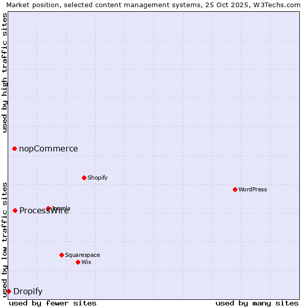 Market position of ProcessWire vs. nopCommerce vs. Dropify