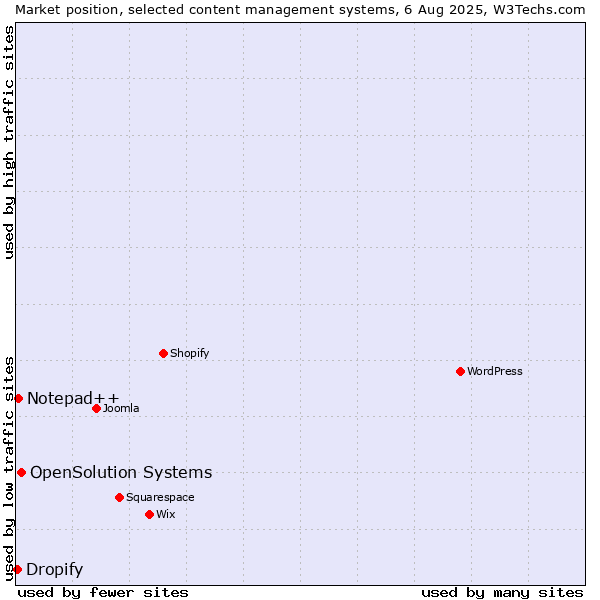 Market position of OpenSolution Systems vs. Notepad++ vs. Dropify