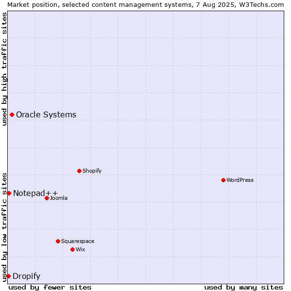 Market position of Oracle Systems vs. Notepad++ vs. Dropify
