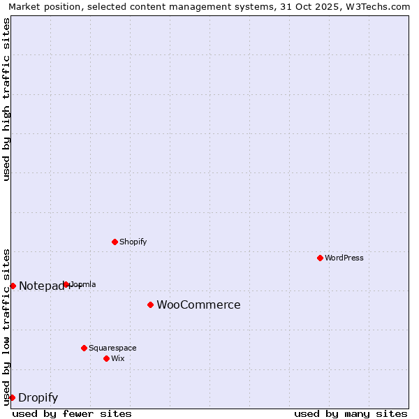 Market position of WooCommerce vs. Notepad++ vs. Dropify
