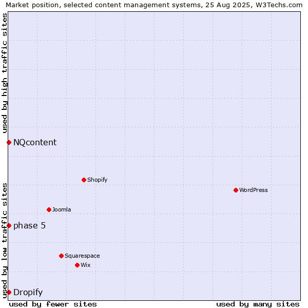 Market position of phase 5 vs. NQcontent vs. Dropify