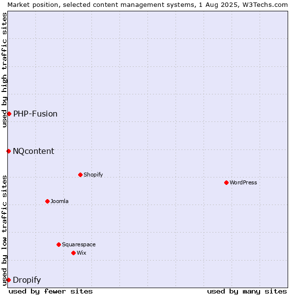 Market position of PHP-Fusion vs. NQcontent vs. Dropify